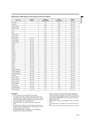 Page 29EN-29
ENGLISH
Specification of RGB signals in each computer mode of the projector 
Important:
 Some computers aren’t compatible with the projector.
 The projector’s maximum resolution is 800 x 600 pixels. It may 
not display images of higher resolutions than 800 x 600 correctly.
 Image with SYNC on G (Green) signal like 1080I may jitter. In this 
case, adjust FINE SYNC. in the signal menu.
 Images with SYNC on G (Green) signal may be tinged with 
green.
 If the resolution and frequency of your computer...