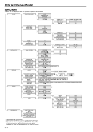 Page 18
EN-18
Menu operation (continued)
DETAIL MENU* Menus are not displayed when no signal is supplied to the projector.
IMAGE
INSTALLATION
FEATURE
SIGNAL
INFORMATION
COLOR ENHANCER
CONTRASTBRIGHTNESS
COLOR TEMP.
AUTO
THEATER
PRESENTATIONSTANDARD
±30±30STANDARD
COLOR *1TINT *1SHARPNESS *1
ADVANCED MENU
±10±10±5
WALL SCREEN
LAMP MODEAUTO POWER ONAUTO POWER OFFSPLASH SCREENBACK COLOR
IMAGE REVERSE
STANDARD, LOW
OFF, 5, 10, 15, 30, 60 minON, OFF
BLACK BOARDWHITE BOARDOFF
BLUE, BLACKOFF, MIRROR, INVERT, MIRROR...