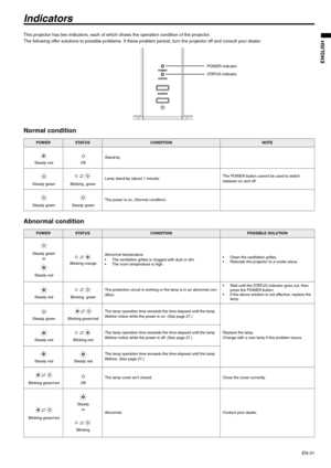 Page 31
EN-31
ENGLISH
Indicators
This projector has two indicators, each of which shows the operation condition of the projector. 
The following offer solutions to possible problems. If these  problem persist, turn the projector off and consult your dealer.
Normal condition
Abnormal condition
POWERSTATUSCONDITIONNOTE
Stand-by
Lamp stand-by (about 1 minute) The POWER button cannot be used to switch 
between on and off.
The power is on. (Normal condition)
STATUS indicator POWER indicator
Steady redOff
Steady...