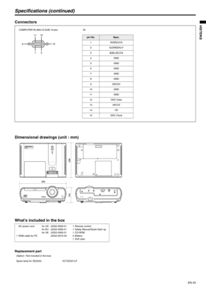 Page 33
EN-33
ENGLISH
Specifications (continued)
Connectors
Dimensional drawings (unit : mm)
What’s included in the box
Replacement part
15
11
6 10
15
pin No.Spec.
1 R(RED)/C
R
2 G(GREEN)/Y
3B(BLUE)/C
B
4GND
5GND
6GND
7GND
8GND
9 DDC5V
10 GND
11 GND
12 DDC Data
13 HD/CS
14 VD
15 DDC Clock
COMPUTER IN (Mini D-SUB 15-pin) IN
AC power cord
1RGB cable for PC for US J2552-0063-01
for EU J2552-0066-01
for UK J2552-0065-01
J2552-0072-03 1 Remote control
1 Safety Manual/Quick Start up
1 CD-ROM
2Battery
1 Soft case...