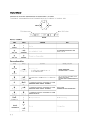 Page 26EN-26
Indicators
This projector has two indicators, each of which shows the operation condition of the projector. 
The following offer solutions to possible problems. If these problem persist, turn the projector off and consult your dealer.
Normal condition
Abnormal condition
POWERSTATUSCONDITIONNOTE
Stand-by
Lamp stand-by (about 1 minute)The POWER button cannot be used to switch 
between on and off.
The power is on. (Normal condition)
STATUS indicatorPOWER indicator
Steady redOff
Steady greenBlinking...