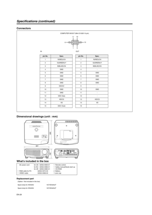 Page 28EN-28
Specifications (continued)
Connectors
Dimensional drawings (unit : mm)
What’s included in the box
Replacement part
15 11
610 15
pin No.Spec.
1 R(RED)/C
R
2 G(GREEN)/Y
3B(BLUE)/C
B
4GND
5GND
6GND
7GND
8GND
9DDC5V
10 GND
11 GND
12 DDC Data
13 HD/CS
14 VD
15 DDC Clock
pin No.Spec.
1R(RED)/C
R
2G(GREEN)/Y
3B(BLUE)/C
B
4-
5GND
6GND
7GND
8GND
9-
10 GND
11 -
12 -
13 HD/CS
14 VD
15 -
COMPUTER IN/OUT (Mini D-SUB 15-pin)
IN OUT
    AC power cord
1  RGB cable for PC
1  VIDEO cablefor US 02552-0063-01
for EU...