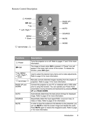 Page 13Introduction 9
Remote Control Description 
      
POWER
  KEYSTONE 
AUTO Still
MENU
 6 Down
MODE SOURCE
MUTE PA G E  U P  /  
DOWN
3 Left / Right 4 5Up
FunctionsDescriptions
PowerTurns the projector on or off. Refer to pages 17 and 18 for more 
information.
StillThe image is frozen when Still is pressed. A “Pause” icon will 
appear in the lower right corner of the screen. To release the 
function, press Still again.
5Up, MENU
3Left / Right4, 
6 DownUsed to select the desired menu items and to make...