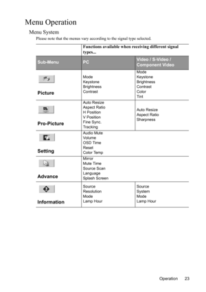 Page 27Operation 23
Menu Operation
Menu System
Please note that the menus vary according to the signal type selected.
Functions available when receiving different signal 
types...
Sub-MenuPCVideo / S-Video / 
Component Video
Picture
Mode
Keystone
Brightness
ContrastMode
Keystone
Brightness
Contrast
Color
Tint
Pro-Picture
Auto Resize
Aspect Ratio
H Position
V Position
Fine Sync.
TrackingAuto Resize
Aspect Ratio
Sharpness
Setting
Audio Mute
Vo l u m e
OSD Time
Reset
Color Temp
Advance
Mirror
Mute Time
Source...