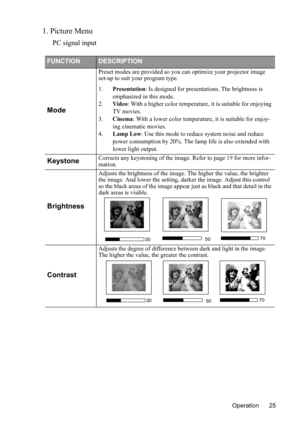 Page 29Operation 25
1. Picture Menu
PC signal input
FUNCTIONDESCRIPTION
Mode
Preset modes are provided so you can optimize your projector image 
set-up to suit your program type.
1.Presentation: Is designed for presentations. The brightness is 
emphasized in this mode.
2.Video: With a higher color temperature, it is suitable for enjoying 
TV movies. 
3.Cinema: With a lower color temperature, it is suitable for enjoy-
ing cinematic movies.
4.Lamp Low: Use this mode to reduce system noise and reduce 
power...