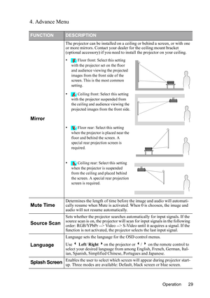 Page 33Operation 29
4. Advance Menu
FUNCTIONDESCRIPTION
Mirror
The projector can be installed on a ceiling or behind a screen, or with one 
or more mirrors. Contact your dealer for the ceiling mount bracket 
(optional accessory) if you need to install the projector on your ceiling.
•  Floor front: Select this setting 
with the projector set on the floor 
and audience viewing the projected 
images from the front side of the 
screen. This is the most common 
setting.
•  Ceiling front: Select this setting 
with...