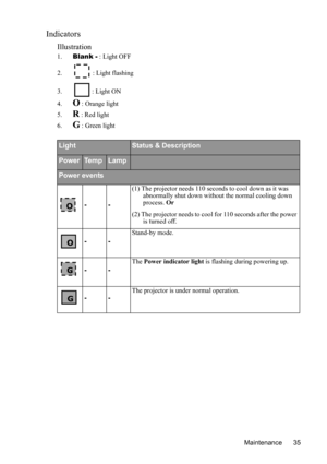 Page 39Maintenance 35
Indicators
Illustration
1.Blank - : Light OFF
2.  : Light flashing
3.  : Light ON
4.
O : Orange light
5.
R : Red light
6.
G : Green light
LightStatus & Description
PowerTe m pLamp
Power events
--
(1) The projector needs 110 seconds to cool down as it was 
abnormally shut down without the normal cooling down 
process. Or
(2) The projector needs to cool for 110 seconds after the power 
is turned off.
--
Stand-by mode.
--
The Power indicator light is flashing during powering up.
--The...