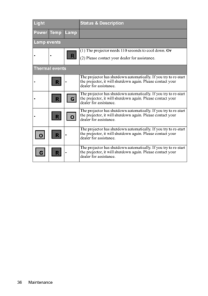 Page 40Maintenance 36
LightStatus & Description
PowerTe m pLamp
Lamp events
--
(1) The projector needs 110 seconds to cool down. Or
(2) Please contact your dealer for assistance.
Thermal events
--
The projector has shutdown automatically. If you try to re-start 
the projector, it will shutdown again. Please contact your 
dealer for assistance.
-The projector has shutdown automatically. If you try to re-start 
the projector, it will shutdown again. Please contact your 
dealer for assistance.
-
The projector has...