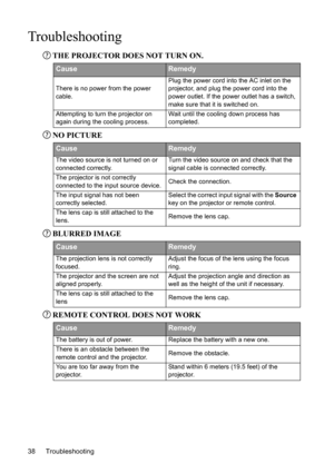 Page 42Troubleshooting 38
Troubleshooting
THE PROJECTOR DOES NOT TURN ON.
NO PICTURE
BLURRED IMAGE
REMOTE CONTROL DOES NOT WORK
CauseRemedy
There is no power from the power 
cable.Plug the power cord into the AC inlet on the 
projector, and plug the power cord into the 
power outlet. If the power outlet has a switch, 
make sure that it is switched on.
Attempting to turn the projector on 
again during the cooling process.Wait until the cooling down process has 
completed.
CauseRemedy
The video source is not...