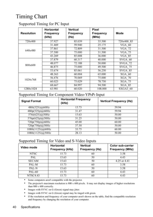 Page 44Specifications 40
Timing Chart
Supported Timing for PC Input
Supported Timing for Component Video-YP
bPr Input
Supported Timing for Video and S-Video Inputs
• Some computers arent compatible with the projector.• The projectors maximum resolution is 800 x 600 pixels.  It may not display images of higher resolutions 
than 800 x 600 correctly.
• Images with SYNC on G (Green) signal may jitter.• Images with SYNC on G (Green) signal may be tinged with green.• If the resolution and frequency of your computer...