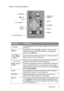 Page 13Introduction 9
Remote Control Description 
      
POWER
  KEYSTONE 
AUTO Still
MENU
 6 Down
MODE SOURCE
MUTE PA G E  U P  /  
DOWN
3 Left / Right 4 5Up
FunctionsDescriptions
PowerTurns the projector on or off. Refer to pages 17 and 18 for more 
information.
StillThe image is frozen when Still is pressed. A “Pause” icon will 
appear in the lower right corner of the screen. To release the 
function, press Still again.
5Up, MENU
3Left / Right4, 
6 DownUsed to select the desired menu items and to make...