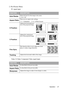 Page 31Operation 27
2. Pro-Picture Menu
PC signal input
Video/ S-Video/ Component Video signal input
FUNCTIONDESCRIPTION
Auto ResizeMakes the best fit of the image to the screen.
1. On 2. Off 
Aspect RatioThere are two aspect ratio settings.
1. 4 : 3 (Standard)     2. 16 : 9 (Wide Screen)
H Position
Adjusts the horizontal posi-
tion of the projected image. 
V Position
Adjusts the vertical posi-
tion of the projected image. 
Fine Sync.
This function allows you to adjust the clock 
phase to reduce image...