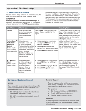 Page 31 Appendices 31
For assistance call 1(800) 332-2119
Reset NameWhen to UseHow to UseResulting Action
FormatIf the picture shape 
seems incorrect, use 
the FORMAT key to 
change the picture 
shape.
Press FORMAT to cycle through the 
picture shapes available for the 
signal.
The last-used format for a signal 
type will be recalled on the input.
Note:  Also check the aspect 
ratio feature on your cable box or 
satellite receiver as this may be 
altering the picture.
PerfectColor™/ 
PerfecTint™ 
Reset (838...