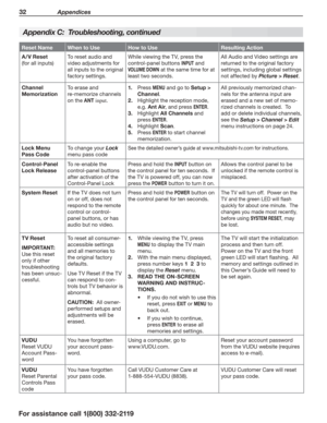 Page 3232 Appendices
For assistance call 1(800) 332-2119
Reset NameWhen to UseHow to UseResulting Action
A /V Reset
(for all inputs)
To reset audio and 
video adjustments for 
all inputs to the original 
factory settings.
While viewing the TV, press the 
control-panel buttons INPUT and 
VOLUME DOWN at the same time for at 
least two seconds.
All Audio and Video settings are 
returned to the original factory 
settings, including global settings 
not affected by Picture > Reset.
Channel 
Memorization
To erase and...