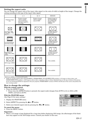 Page 17EN-17
ENGLISH
Setting the aspect ratio
You can change the aspect ratio of the input video signal (or the ratio of width to height of the image). Change the
setting according to the type of the input video signal.
How to change the settings:
With the remote control:
1. Press the ASPECT button.
•Every time the ASPECT button is pressed, the aspect mode changes from AUTO to 4:3, to 16:9, to EX-
PAND, and back to AUTO.
With the FEATURE menu:
(See Page 21 for menu setting.)
1. Display the FEATURE menu.
2....