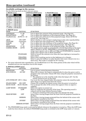 Page 22EN-22
CONTRASTIMAGE0BRIGHTNESS 0
6200K
0COLOR
AUTO0
SVGA60
OFF AUTO
TINT0SHARPNESS
COLOR TEMP.
GAMMA MODE sRGB CineRichColor
opt.
IMAGE REVERSE
OFF AUTO POWER 
ONOFFAUTO POWER 
OFF
KEYSTONE
ON
INSTALLATION
ONBACK COLOR
OFF BLUE
SVGA60
SPLASH SCREEN
0
opt.
STANDARD LAMP MODE
FEATURE
AUTO
SVGA60
AUTO AUTO
opt.
MENU POSITION
CINEMA MODE
VIDEO SIGNAL?
ASPECT
RESET ALLEnglish
LANGUAGEAËOK
MENU
ACCESS PASSWORD
FUNCTION
1.
R G BR G B
SIGNALHORIZ. POSITION 0
VERT. POSITION 0
TRACKING 0
COMPUTER 
INPUTRGB
SET UP...