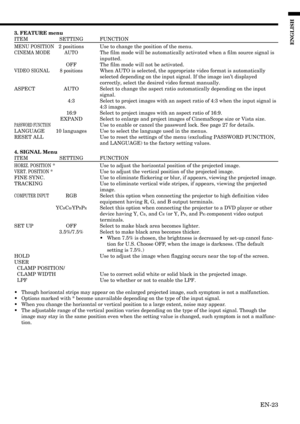 Page 23EN-23
ENGLISH
3. FEATURE menu
ITEM SETTING FUNCTION
MENU POSITION2 positions Use to change the position of the menu.
CINEMA MODE AUTOThe film mode will be automatically activated when a film source signal is
inputted.
OFF The film mode will not be activated.
VIDEO SIGNAL 8 positionsWhen AUTO is selected, the appropriate video format is automatically
selected depending on the input signal. If the image isn’t displayed
correctly, select the desired video format manually.
ASPECT AUTO Select to change the...