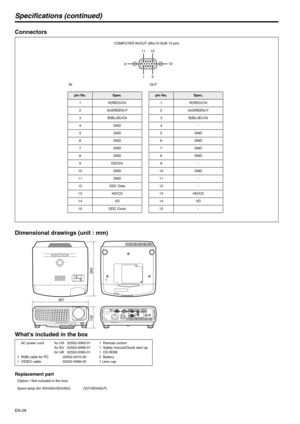 Page 28EN-28
Specifications (continued)
Connectors
Dimensional drawings (unit : mm)
What’s included in the box
Replacement part
15 11
610 15
pin No.Spec.
1 R(RED)/C
R
2 G(GREEN)/Y
3B(BLUE)/C
B
4GND
5GND
6GND
7GND
8GND
9DDC5V
10 GND
11 GND
12 DDC Data
13 HD/CS
14 VD
15 DDC Clock
pin No.Spec.
1R(RED)/C
R
2G(GREEN)/Y
3B(BLUE)/C
B
4-
5GND
6GND
7GND
8GND
9-
10 GND
11 -
12 -
13 HD/CS
14 VD
15 -
COMPUTER IN/OUT (Mini D-SUB 15-pin)
IN OUT
    AC power cord
1  RGB cable for PC
1  VIDEO cablefor US 02552-0063-01
for EU...
