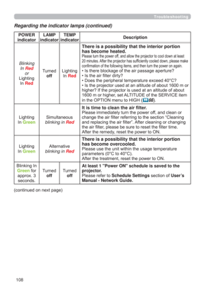 Page 108108
Troubleshooting
Regarding the indicator lamps (continued)
POWER 
indicatorLAMP 
indicatorTEMP 
indicatorDescription
Blinking
In 
Red
or
/LJKWLQJ
,Q
Red
7XUQHG
off/LJKWLQJ
,Q
Red
There is a possibility that the interior portion 
has become heated.
3OHDVHWXUQWKHSRZHURIIDQGDOORZWKHSURMHFWRUWRFRROGRZQDWOHDVW
PLQXWHV$IWHUWKHSURMHFWRUKDVVXI