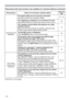 Page 11211 2
Troubleshooting
Phenomena that may be easy to be mistaken for machine defects (continued)
Phenomenon Cases not involving a machine defectReference 
page
1RSLFWXUHVDUH
GLVSOD\HGThe signal cables are not correctly connected.
&RUUHFWO\FRQQHFWWKHFRQQHFWLRQFDEOHV~

36
The computer cannot detect the projector as a plug-
and-play monitor.

PRQLWRUXVLQJDQRWKHUSOXJDQGSOD\PRQLWRU10
The BLANK screen is displayed.
3UHVVAV MUTEEXWWRQRQWKHUHPRWHFRQWURO23
The projector does not recognize...