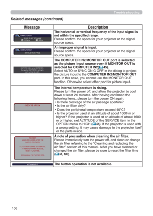 Page 106106
Message Description
The horizontal or vertical frequency of the input signal is 
QRWZLWKLQWKHVSHFL¿HGUDQJH

VRXUFHVSHFV
An improper signal is input. 

VRXUFHVSHFV
The COMPUTER IN2/MONITOR OUT port is selected
as the picture input source even if MONITOR OUT is
selected for COMPUTER IN2(
45).
6HOHFW$872RU6
