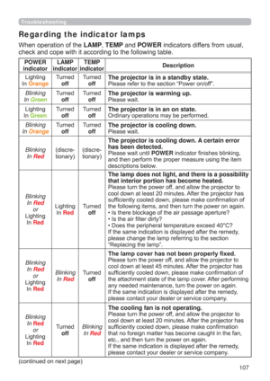 Page 107107
Troubleshooting
Regarding the indicator lamps
:KHQRSHUDWLRQRIWKHLAMPTEMPDQGPOWERLQGLFDWRUVGLIIHUVIURPXVXDO

POWER 
indicatorLAMP 
indicatorTEMP 
indicatorDescription
/LJKWLQJ
,Q
Orange
7XUQHG
off7XUQHG
offThe projector is in a standby state.
3OHDVHUHIHUWRWKHVHFWLRQ³3RZHURQRII´
Blinking
In 
Green
7XUQHG
off7XUQHG
offThe projector is warming up.
3OHDVHZDLW
/LJKWLQJ
,Q
Green
7XUQHG
off7XUQHG
offThe projector is in an on state.
2UGLQDU\RSHUDWLRQVPD\EHSHUIRUPHG
Blinking
In...