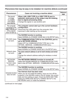 Page 11411 4
Phenomenon Cases not involving a machine defectReference 
page
7KHVRXQG
RULPDJH
LVXQVWDEOH
RULVRXWSXW
LQWHUPLWWHQWO\When LAN, USB TYPE A or USB TYPE B port is 
selected, some ports of the output may be missing 
due to signal processing delay. 
&KDQJHWKHVLJQDORUXVHDQRWKHUSRUW

7KHFRPSXWHU
FRQQHFWHGWRWKH
USB TYPE BSRUW
RIWKHSURMHFWRU
GRHVQRWVWDUWXSThe computer cannot start up in the current hardware 
FRQ¿JXUDWLRQ
LVFRQQHFWWKH86%FDEOHIURPWKHFRPSXWHUWKHQ...