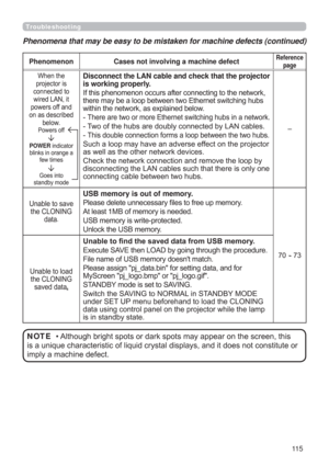 Page 11511 5
Phenomenon Cases not involving a machine defectReference 
page
:KHQWKH
SURMHFWRULV
FRQQHFWHGWR
ZLUHG/$1LW
SRZHUVRIIDQG
RQDVGHVFULEHG
EHORZ
3RZHUVRII
POWERLQGLFDWRU
EOLQNVLQRUDQJHD
IHZWLPHV
*RHVLQWR
VWDQGE\PRGH
Disconnect the LAN cable and check that the projector 
is working properly.


ZLWKLQWKHQHWZRUNDVH[SODLQHGEHORZ

7ZRRIWKHKXEVDUHGRXEO\FRQQHFWHGE\/$1FDEOHV


6XFKDORRSPD\KDYHDQDGYHUVHHIIHFWRQWKHSURMHFWRU...