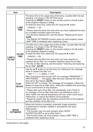 Page 5151
SETUP menu
Item Description
LAMP & 
FILTERLAMP 
TIMEODVW
UHVHWWLQJ,WLVVKRZQLQWKH237,21PHQX
3UHVVLQJWKHRESETEXWWRQRQWKHUHPRWHFRQWURORUWKHyEXWWRQ
RIWKHSURMHFWRUGLVSOD\VDGLDORJ
7RUHVHWWKHODPSWLPHVHOHFWWKH2.XVLQJWKHyEXWWRQ
&$1&(/
2.
PS
IRUDVXLWDEOHLQGLFDWLRQDERXWWKHODPS


98
‡

/$037,0(LVLQLWLDOL]HGZKHQUHSODFLQJDODPS
FILTER 
TIME7KH