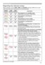 Page 107107
Troubleshooting
Regarding the indicator lamps
:KHQRSHUDWLRQRIWKHLAMPTEMPDQGPOWERLQGLFDWRUVGLIIHUVIURPXVXDO

POWER 
indicatorLAMP 
indicatorTEMP 
indicatorDescription
/LJKWLQJ
,Q
Orange
7XUQHG
off7XUQHG
offThe projector is in a standby state.
3OHDVHUHIHUWRWKHVHFWLRQ³3RZHURQRII´
Blinking
In 
Green
7XUQHG
off7XUQHG
offThe projector is warming up.
3OHDVHZDLW
/LJKWLQJ
,Q
Green
7XUQHG
off7XUQHG
offThe projector is in an on state.
2UGLQDU\RSHUDWLRQVPD\EHSHUIRUPHG
Blinking
In...