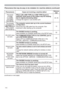 Page 11411 4
Phenomenon Cases not involving a machine defectReference 
page
7KHVRXQG
RULPDJH
LVXQVWDEOH
RULVRXWSXW
LQWHUPLWWHQWO\When LAN, USB TYPE A or USB TYPE B port is 
selected, some ports of the output may be missing 
due to signal processing delay. 
&KDQJHWKHVLJQDORUXVHDQRWKHUSRUW

7KHFRPSXWHU
FRQQHFWHGWRWKH
USB TYPE BSRUW
RIWKHSURMHFWRU
GRHVQRWVWDUWXSThe computer cannot start up in the current hardware 
FRQ¿JXUDWLRQ
LVFRQQHFWWKH86%FDEOHIURPWKHFRPSXWHUWKHQ...