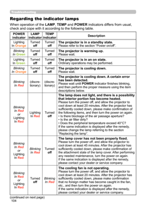 Page 104104
Troubleshooting
Regarding the indicator lamps
When operation of the LAMP, TEMP and POWER indicators differs from usual, 
check and cope with it according to the following table.
POWER 
indicator LAMP 
indicator TEMP 
indicator Description
Lighting
In  Orange Turned
off Turned
off
The projector is in a standby state.Please refer to the section “Power on/off”.
Blinking
In  Green Turned
off Turned
off
The projector is warming up.Please wait.
Lighting
In  Green Turned
off Turned
off
The projector is in...