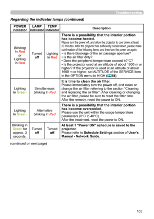 Page 105105
Troubleshooting
Regarding the indicator lamps (continued)
POWER 
indicator LAMP 
indicator TEMP 
indicator Description
Blinking In  Red
or
Lighting In  Red Turned
off Lighting
In  Red
There is a possibility that the interior portion 
has become heated.
Please turn the power off, and allow the projector to cool down at least 
20 minutes. After the projector has sufficiently cooled down, please make 
confirmation of the following items, and then turn the power on again.
• Is there blockage of the air...
