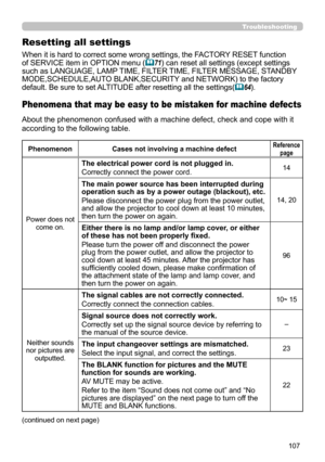 Page 107107
Troubleshooting
Phenomena that may be easy to be mistaken for machine defects
About the phenomenon confused with a machine defect, check and cope with it 
according to the following table.
PhenomenonCases not involving a machine defectReference 
page
Power does not  come on.
The electrical power cord is not plugged in.
Correctly connect the power cord.14
The main power source has been interrupted during 
operation such as by a power outage (blackout), etc.
Please disconnect the power plug from the...
