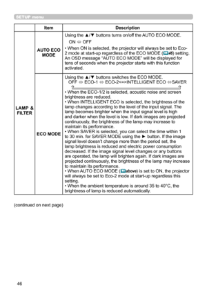 Page 4646
SETUP menu
(continued on next page)
ItemDescription
LAMP &  FILTER AUTO ECO 
MODE Using the ▲/▼
 buttons turns on/off the AUTO ECO MODE.
ON  ó OFF
• When ON is selected, the projector will always be set to Eco-
2 mode at start-up regardless of the ECO MODE (
 46
) setting. 
An OSD message “AUTO ECO MODE” will be displayed for 
tens of seconds when the projector starts with this function 
activated.
ECO MODE Using the ▲/▼
 buttons switches the ECO MODE.
   OFF  ó ECO-1 
ó ECO-2INTELLIGENT ECO 
óSAVER...