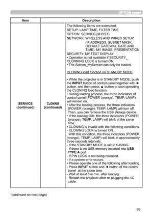 Page 6969
OPTION menu
ItemDescription
SERVICE
(continued)
CLONING(continued)
The following items are exempted.
SETUP: LAMP TIME, FILTER TIME
OPTION: SERVICE(GHOST)
NETWORK: WIRELESS AND WIRED SETUP
(IP ADDRESS, SUBNET MASK, 
DEFAULT GATEWAY, DATE AND 
TIME), MY IMAGE, PRESENTATION
SECURITY: MY TEXT DISPLAY
• Operation is not available if SECURITY_
CLONNING LOCK is turned ON.
• The Screen_MyScreen can only be loaded.
CLONING load function on STANDBY MODE
• While the projector is in STANDBY MODE, push 
the INPUT...