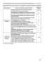 Page 109109
Troubleshooting
Phenomena that may be easy to be mistaken for machine defects (continue\
d)
PhenomenonCases not involving a machine defectReference 
page
No pictures aredisplayed. The signal cables are not correctly connected.
Correctly connect the connection cables.
10 
~ 15
The brightness is adjusted to an extremely low level.
Adjust BRIGHTNESS to a higher level using the menu function.34
The computer cannot detect the projector as a plug-
and-play monitor.
Make sure that the computer can detect a...