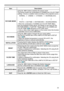 Page 3333
EASY MENU
ItemDescription
PICTURE MODE Using the ◄/► buttons switches the picture mode.
The picture modes are combinations of GAMMA and COLOR TEMP 
settings. Choose a suitable mode according to the projected source.
 NORMAL   ó  CINEMA  
ó  DYNAMIC  
ó  BOARD(BLACK)
　
 PHOTO  ó DAYTIME 
ó WHITEBOARD 
ó BOARD(GREEN)
• When the combination of GAMMA and COLOR TEMP differs 
from pre-assigned modes above, the display on the menu for the 
PICTURE MODE is “CUSTOM”. Please refer to the GAMMA and 
COLOR TEMP...