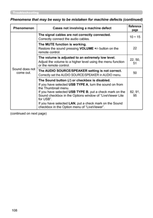 Page 108108
Troubleshooting
Phenomena that may be easy to be mistaken for machine defects (continue\
d)
PhenomenonCases not involving a machine defectReference 
page
Sound does not  come out. The signal cables are not correctly connected.
Correctly connect the audio cables.
10 
~ 15
The MUTE function is working.
Restore the sound pressing  VOLUME +/-  button on the 
remote control. 22
The volume is adjusted to an extremely low level.
Adjust the volume to a higher level using the menu function 
or the remote...