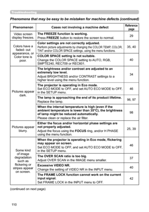 Page 11011 0
Troubleshooting
PhenomenonCases not involving a machine defectReference 
page
Video screen
display freezes. The FREEZE function is working.
Press 
FREEZE  button to restore the screen to normal. 29
Colors have a faded- out
appearance, or Color tone is  poor. Color settings are not correctly adjusted.
Perform picture adjustments by changing the COLOR TEMP, COLOR, 
TINT and/or COLOR SPACE settings, using the menu functions.35, 40
COLOR SPACE setting is not suitable.
Change the COLOR SPACE setting to...