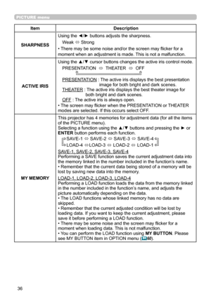 Page 3636
PICTURE menu
ItemDescription
SHARPNESS Using the ◄/► buttons adjusts the sharpness.
Weak  ó Strong
•  There may be some noise and/or the screen may flicker for a 
moment when an adjustment is made. This is not a malfunction.
ACTIVE IRIS
Using the ▲/▼ cursor buttons changes the active iris control mode.
PRESENTATION   ó  THEATER  
ó  OFF              
PRESENTATION : 
 
The active iris displays the best presentation 
image for both bright and dark scenes.
THEATER :   
The active iris displays the best...