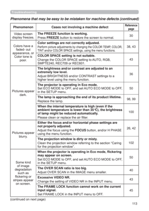 Page 11311 3
Troubleshooting
Phenomenon Cases not involving a machine defectReference 
page
9LGHRVFUHHQ
GLVSOD\IUHH]HVThe FREEZE function is working.
3UHVVFREEZEEXWWRQWRUHVWRUHWKHVFUHHQWRQRUPDO30
&RORUVKDYHD
IDGHGRXW
DSSHDUDQFHRU
&RORUWRQHLV
SRRUColor settings are not correctly adjusted.
3HUIRUPSLFWXUHDGMXVWPHQWVE\FKDQJLQJWKH&2/257(03&2/25
7,17DQGRU&2/2563$&(VHWWLQJVXVLQJWKHPHQXIXQFWLRQV
COLOR SPACE setting is not suitable....