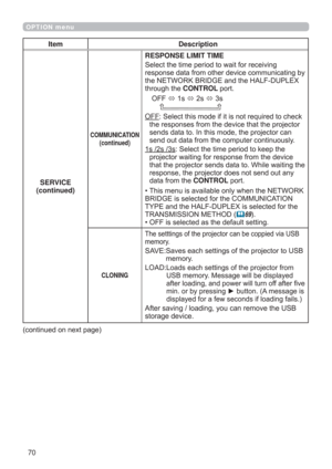 Page 7070
OPTION menu
Item Description
SERVICE
(continued)
COMMUNICATION
(continued)
RESPONSE LIMIT TIME
6HOHFWWKHWLPHSHULRGWRZDLWIRUUHFHLYLQJ
UHVSRQVHGDWDIURPRWKHUGHYLFHFRPPXQLFDWLQJE\
WKH1(7:25.%5,*(DQGWKH+$/)83/(;
WKURXJKWKHCONTROL SRUW
2))
V
V
V

OFF6HOHFWWKLVPRGHLILWLVQRWUHTXLUHGWRFKHFN
WKHUHVSRQVHVIURPWKHGHYLFHWKDWWKHSURMHFWRU
VHQGVGDWDWR,QWKLVPRGHWKHSURMHFWRUFDQ
VHQGRXWGDWDIURPWKHFRPSXWHUFRQWLQXRXVO\...