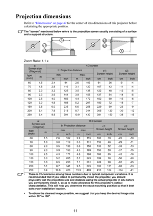 Page 1211
Projection dimensions
Refer to Dimensions on page 49 for the center of lens dimensi ons of this projector before 
calculating the appropriate position.
The screen mentioned below refers to the projection screen usually consisting of a surface 
and a support structure.
Zoom Ratio: 1.1 x
• There is 3% tolerance among these numbers  due to optical component variations. It is 
recommended that if you intend to permanently install the projector, you should 
physically test the projection size and distance...