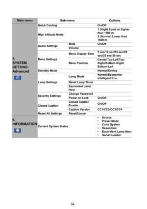 Page 3534
Main menu Sub-menu Options
5. 
SYSTEM 
SETTING: 
Advanced
Quick Cooling On/Off
High Altitude Mode1 (High) Equal or higher 
than 1500 m
2 (Normal) Lower than 
1500 m
Audio SettingsMute On/Off
Volume
Menu SettingsMenu Display Time5 sec/10 sec/15 sec/20 
sec/25 sec/30 sec
Menu PositionCenter/Top-Left/Top-
Right/Bottom-Right/
Bottom-Left
Standby Mode Normal/Saving
Lamp SettingsLamp ModeNormal/Economic/
Intelligent Eco
Reset Lamp Timer
Equivalent Lamp 
Hour
Security SettingsChange Password
Power on Lock...