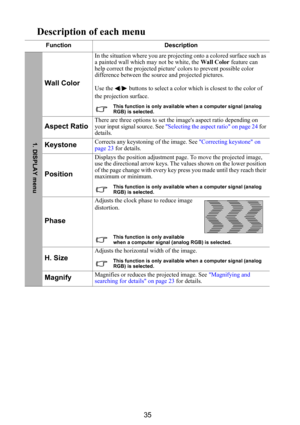 Page 3635
Description of each menu 
Function Description
Wall Color
In the situation where you are projecting onto a colored surface such as 
a painted wall which may not be white, the Wall Color feature can 
help correct the projected picture colors to prevent possible color 
difference between the source and projected pictures.
Use the  /  buttons to select a color which is closest to the color of 
the projection surface.
This function is only available when a computer signal (analog 
RGB) is selected.
Aspect...