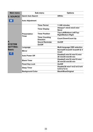 Page 3433
Main menu Sub-menu Options
3. SOURCEQuick Auto Search Off/On
Auto Adjustment
4. 
SYSTEM 
SETTING: 
Basic
Presentation 
TimerTimer Period 1~240 minutes
Timer DisplayAlways/1 min/2 min/3 min/
Never
Timer PositionTop-Left/Bottom-Left/Top-
Right/Bottom-Right
Timer Counting 
DirectionCount Down/Count Up
Sound Reminder On/Off
On/Off
Language Multi-language OSD selection
MirrorNormal/H Invert/V Invert/H & V 
Invert
Auto Power OffDisable/5 min/10 min/15 min/
20 min/25 min/30 min
Blank TimerDisable/5 min/10...