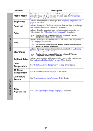 Page 3837
Function Description
Preset ModePre-defined preset modes are provided so you can optimize your 
projector image set-up to suit your program type. See Selecting a 
preset mode on page 26 for details.
BrightnessAdjusts the brightness of the image. See Adjusting Brightness on 
page 26 for details.
ContrastAdjusts the degree of difference between dark and light in the image. 
See Adjusting Contrast on page 27 for details.
Color
Adjusts the color saturation level -- the amount of each color in a 
video...