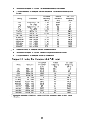 Page 5352
• **Supported timing for 3D signal in Top-Bottom and Side-by-Side formats.
• ***Supported timing for 3D signal in Frame Sequential, Top-Bottom and Side-by-Side 
formats.
• *Supported timing for 3D signal in Frame Sequential format.
• **Supported timing for 3D signal in Frame Packing and Top-Bottom formats.
• ***Supported timing for 3D signal in Side-by-Side format.
Supported timing for Component-YPbPr input
Displaying a 1080i(1125i)@60Hz or 1080i(1125i)@50Hz signal may result in slight image...