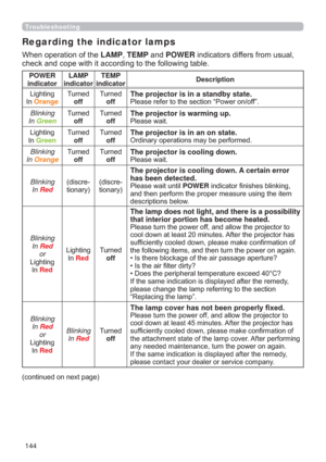 Page 144144
Troubleshooting
Regarding the indicator lamps
:KHQRSHUDWLRQRIWKHLAMPTEMPDQGPOWERLQGLFDWRUVGLIIHUVIURPXVXDO

POWER 
indicatorLAMP 
indicatorTEMP 
indicatorDescription
/LJKWLQJ
,Q
Orange
7XUQHG
off7XUQHG
offThe projector is in a standby state.3OHDVHUHIHUWRWKHVHFWLRQ³3RZHURQRII´
Blinking
In 
Green
7XUQHG
off7XUQHG
offThe projector is warming up.3OHDVHZDLW
/LJKWLQJ
,Q
Green
7XUQHG
off7XUQHG
offThe projector is in an on state.2UGLQDU\RSHUDWLRQVPD\EHSHUIRUPHG
Blinking
In...